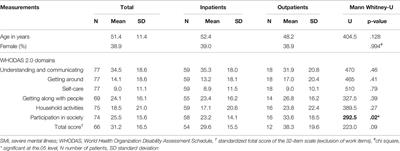 Proxy WHO Disability Assessment Schedule 2.0 Is Clinically Useful for Assessing Psychosocial Functioning in Severe Mental Illness